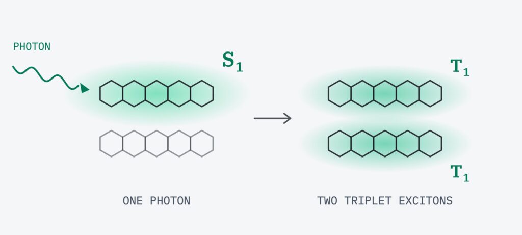 Illustration of singlet fission: one absorbed photon creates a singlet exciton on one molecule, which divides into two triplet excitons on neighbouring molecules