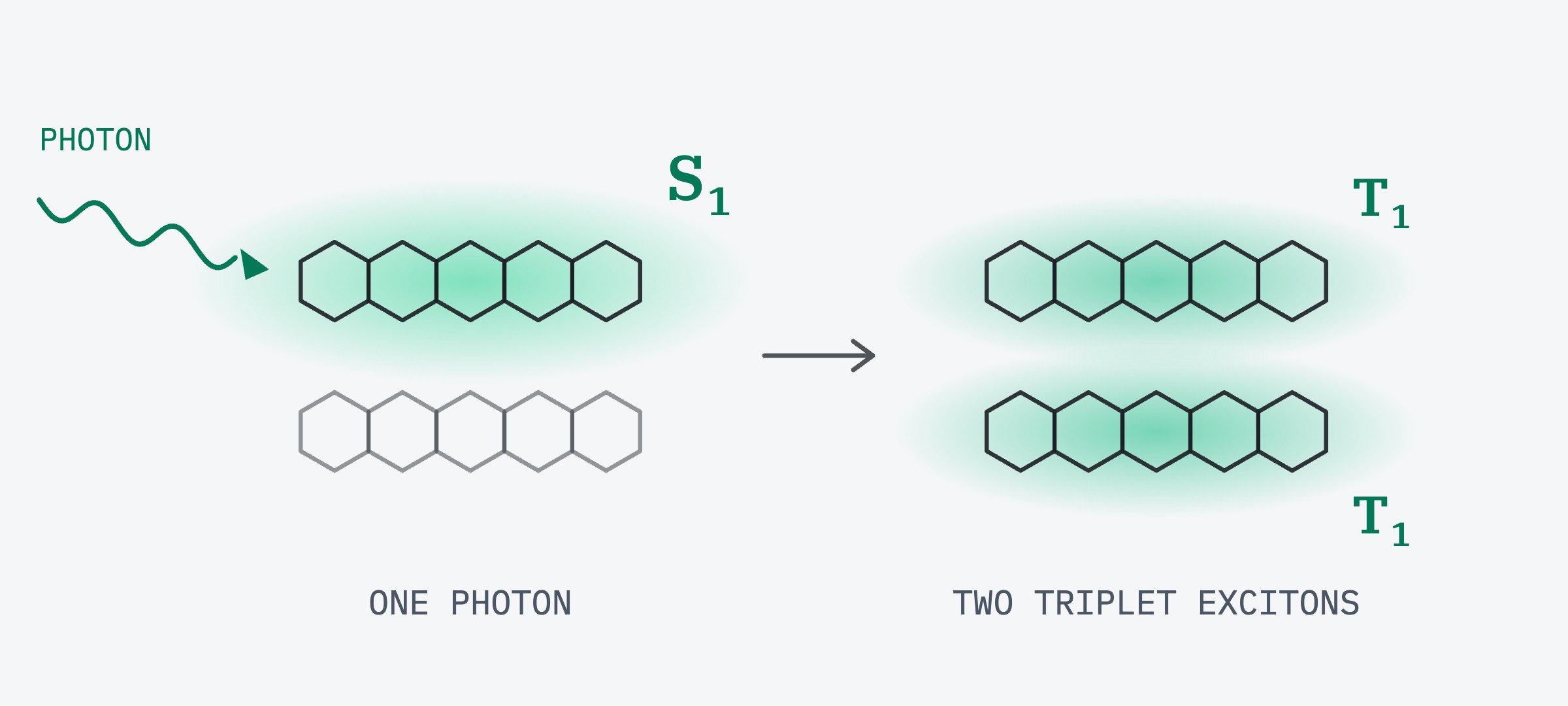 Illustration of singlet fission: one absorbed photon creates a singlet exciton on one molecule, which divides into two triplet excitons on neighbouring molecules